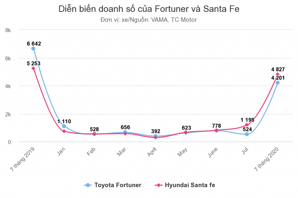 Santa Fe truất ngôi “vua doanh số” của Fortuner