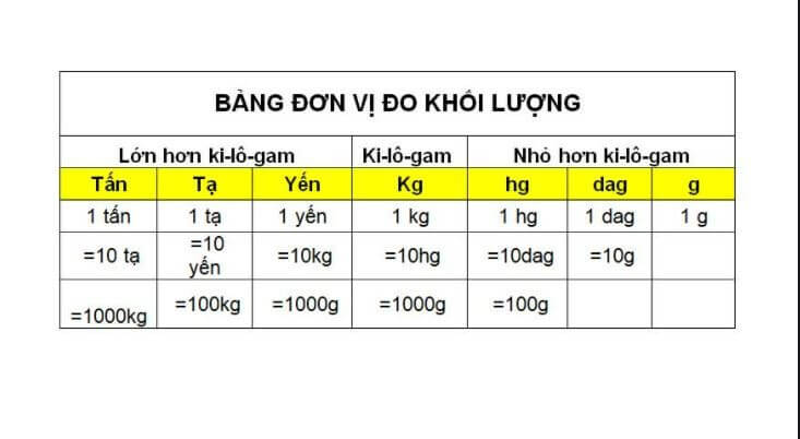 12 tấn bằng bao nhiêu kilogram và công cụ đổi đơn vị trọng lượng dễ dàng