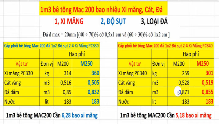 Căn 200 bằng bao nhiêu?